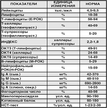 Карта иммунологического обследования